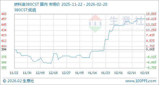 燃料油市場動態 2月20日380CST基準價報459美元/噸，供需博弈下市場走勢分析